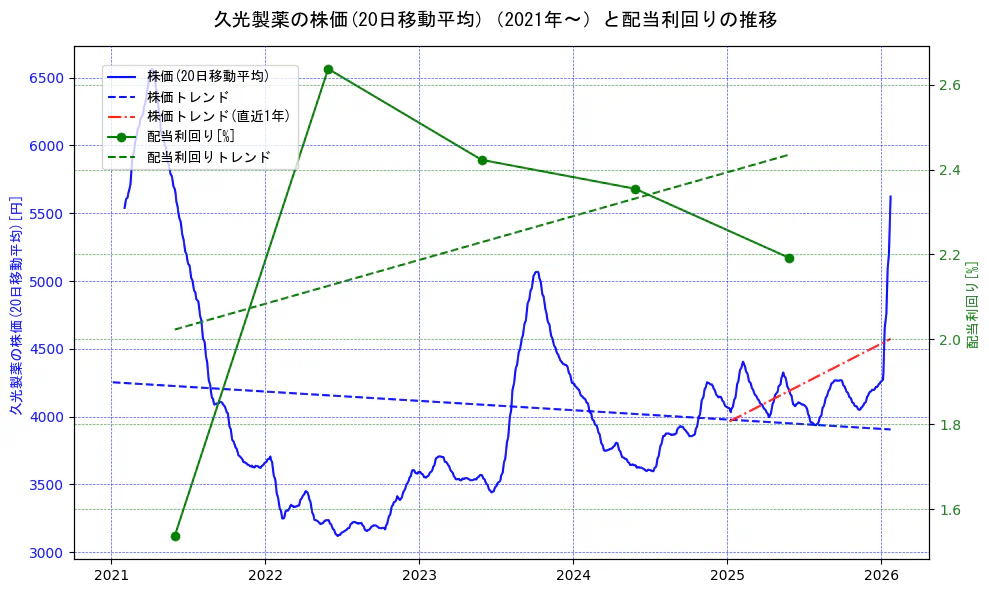 久光製薬の過去5年間の株価と配当利回りの推移を示す2軸グラフ。株価の回帰直線、配当利回りの回帰直線、直近1年間の株価回帰直線を含み、財務指標と市場評価の関係性を視覚化。