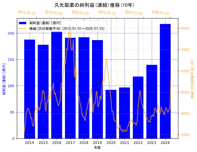 久光製薬株式会社の純利益(連結)と株価の10年間推移(2軸グラフ)