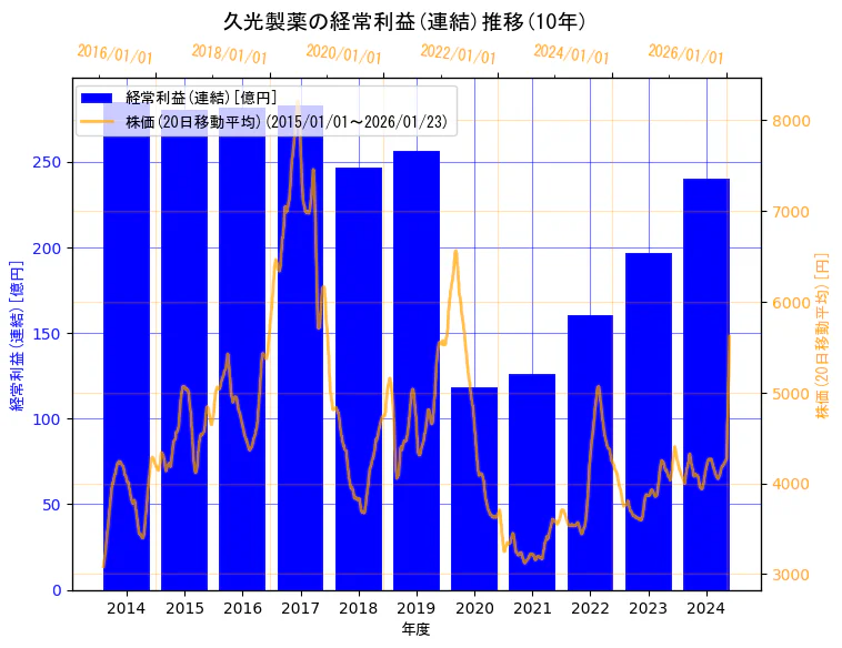 久光製薬株式会社の経常利益(連結)と株価の10年間推移(2軸グラフ)