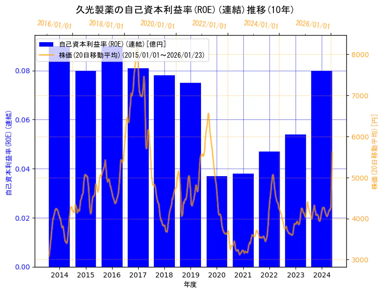 久光製薬株式会社の自己資本利益率(ROE)(連結)と株価の10年間推移(2軸グラフ)