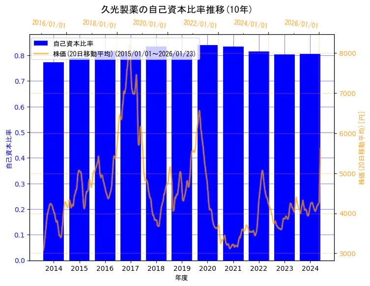 久光製薬株式会社の自己資本比率と株価の10年間推移(2軸グラフ)