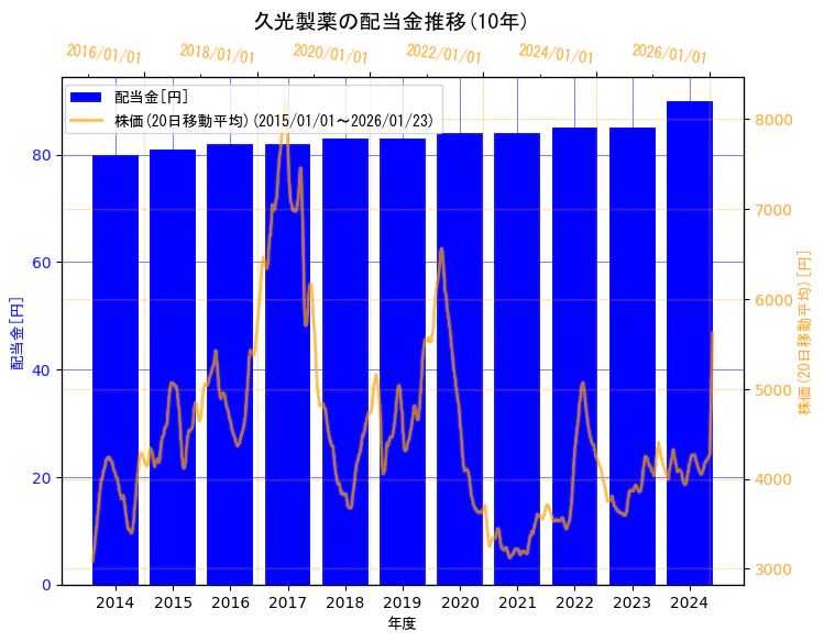 久光製薬株式会社の配当金と株価の10年間推移(2軸グラフ)