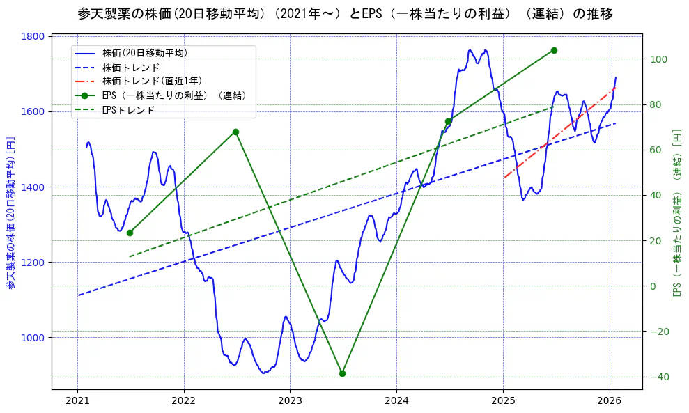 参天製薬の過去5年間の株価とEPS（一株当たりの利益）の推移を示す2軸グラフ。株価の回帰直線、EPS（一株当たりの利益）の回帰直線、直近1年間の株価回帰直線を含み、業績と市場評価の関係性を視覚化。