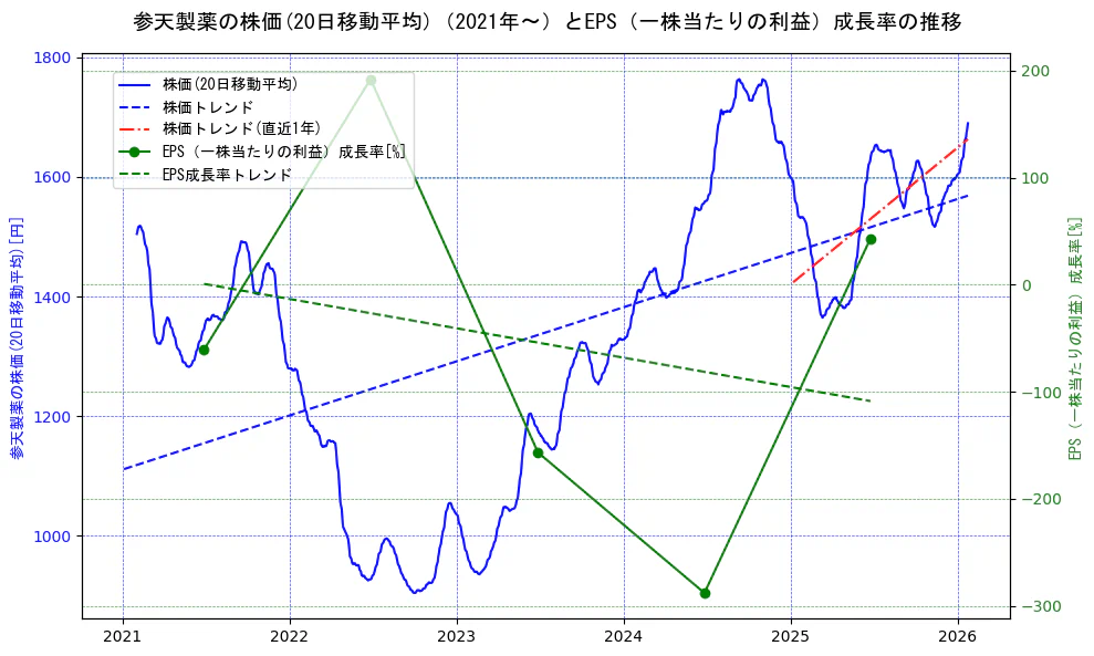 参天製薬の過去5年間の株価とEPS（一株当たりの利益）成長率の推移を示す2軸グラフ。株価の回帰直線、EPS（一株当たりの利益）成長率の回帰直線、直近1年間の株価回帰直線を含み、財務指標と市場評価の関係性を視覚化。