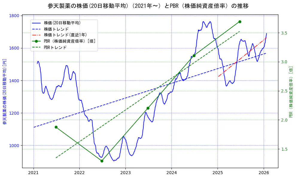 参天製薬の過去5年間の株価とPBR（株価純資産倍率）の推移を示す2軸グラフ。株価の回帰直線、PBR（株価純資産倍率）の回帰直線、直近1年間の株価回帰直線を含み、財務指標と市場評価の関係性を視覚化。