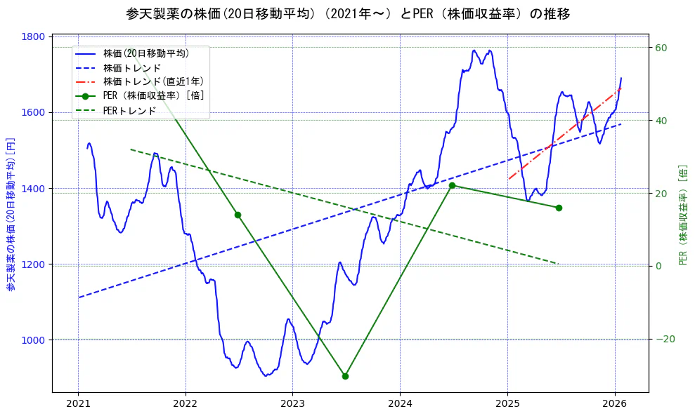 参天製薬の過去5年間の株価とPER（株価収益率）の推移を示す2軸グラフ。株価の回帰直線、PER（株価収益率）の回帰直線、直近1年間の株価回帰直線を含み、財務指標と市場評価の関係性を視覚化。