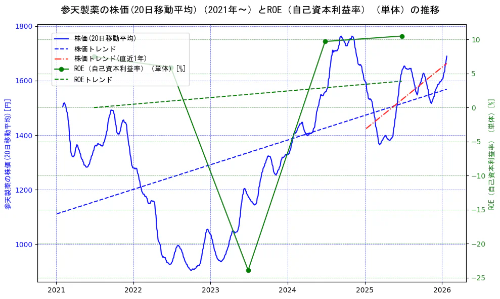 参天製薬の過去5年間の株価とROE（自己資本利益率）の推移を示す2軸グラフ。株価の回帰直線、ROE（自己資本利益率）回帰直線、直近1年間の株価回帰直線を含み、業績と市場評価の関係性を視覚化。