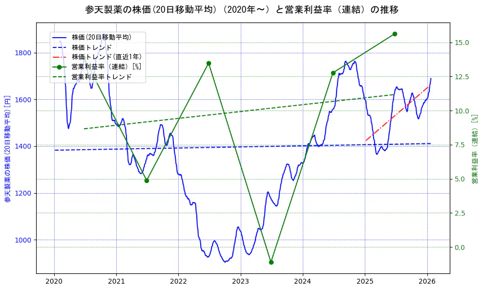 参天製薬の過去5年間の株価と営業利益率の推移を示す2軸グラフ。株価の回帰直線、営業利益率の回帰直線、直近1年間の株価回帰直線を含み、業績と市場評価の関係性を視覚化。