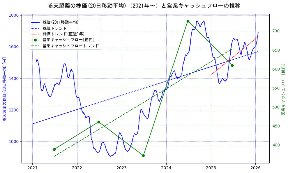 参天製薬の過去5年間の株価と営業キャッシュフローの推移を示す2軸グラフ。株価の回帰直線、営業キャッシュフローの回帰直線、直近1年間の株価回帰直線を含み、財務指標と市場評価の関係性を視覚化。