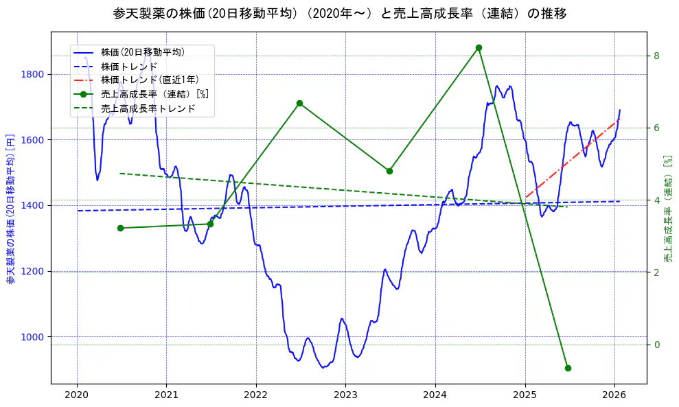 参天製薬の過去5年間の株価と売上高成長率の推移を示す2軸グラフ。株価の回帰直線、売上高成長率の回帰直線、直近1年間の株価回帰直線を含み、財務指標と市場評価の関係性を視覚化。