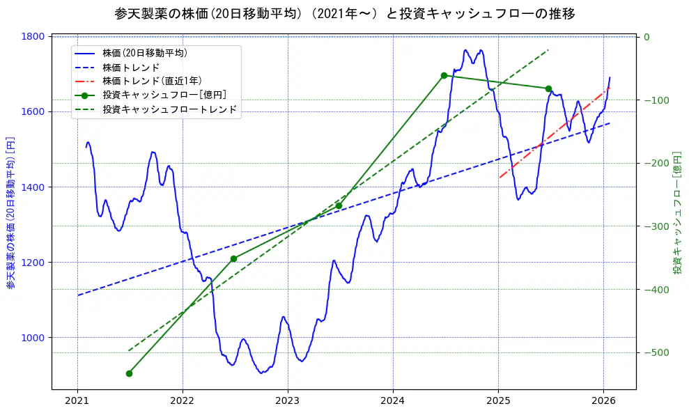 参天製薬の過去5年間の株価と投資キャッシュフローの推移を示す2軸グラフ。株価の回帰直線、投資キャッシュフローの回帰直線、直近1年間の株価回帰直線を含み、財務指標と市場評価の関係性を視覚化。