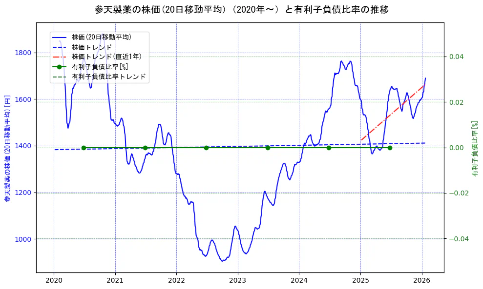 参天製薬の過去5年間の株価と有利子負債比率の推移を示す2軸グラフ。株価の回帰直線、有利子負債比率の回帰直線、直近1年間の株価回帰直線を含み、財務指標と市場評価の関係性を視覚化。
