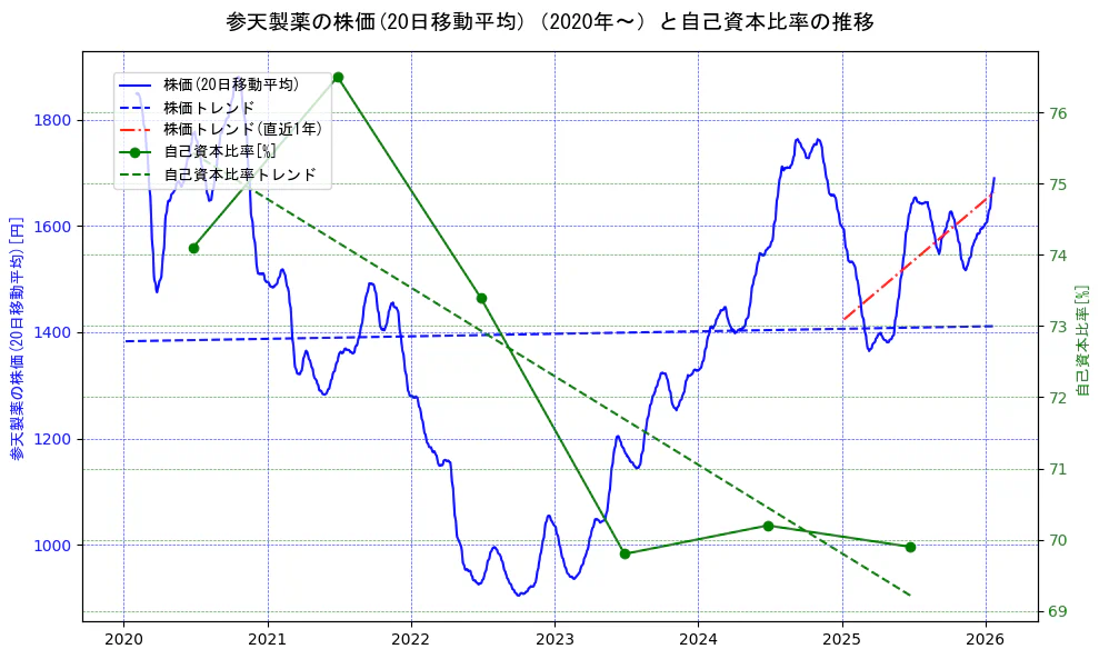 参天製薬の過去5年間の株価と自己資本比率の推移を示す2軸グラフ。株価の回帰直線、自己資本比率の回帰直線、直近1年間の株価回帰直線を含み、財務指標と市場評価の関係性を視覚化。