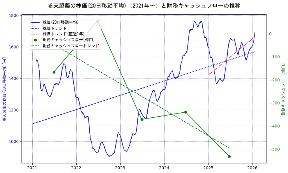 参天製薬の過去5年間の株価と財務キャッシュフローの推移を示す2軸グラフ。株価の回帰直線、財務キャッシュフローの回帰直線、直近1年間の株価回帰直線を含み、財務指標と市場評価の関係性を視覚化。