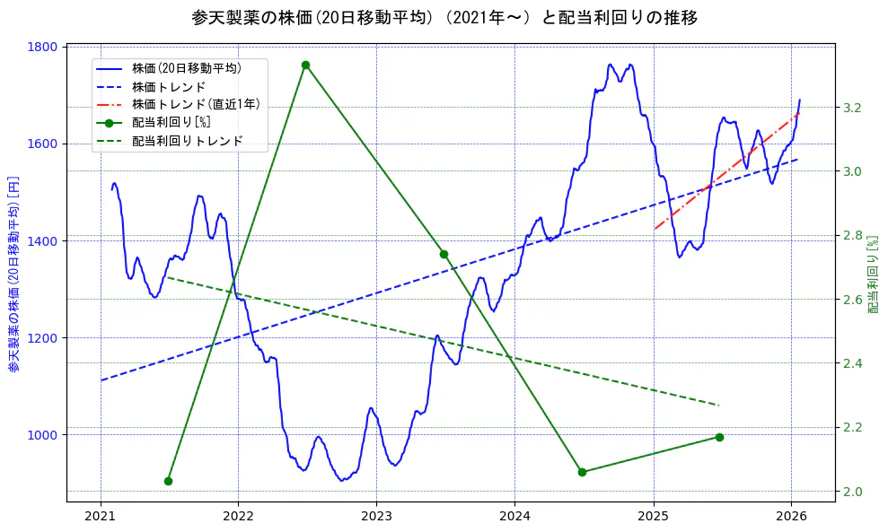 参天製薬の過去5年間の株価と配当利回りの推移を示す2軸グラフ。株価の回帰直線、配当利回りの回帰直線、直近1年間の株価回帰直線を含み、財務指標と市場評価の関係性を視覚化。