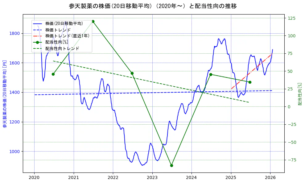 参天製薬の過去5年間の株価と配当性向の推移を示す2軸グラフ。株価の回帰直線、配当性向の回帰直線、直近1年間の株価回帰直線を含み、財務指標と市場評価の関係性を視覚化。