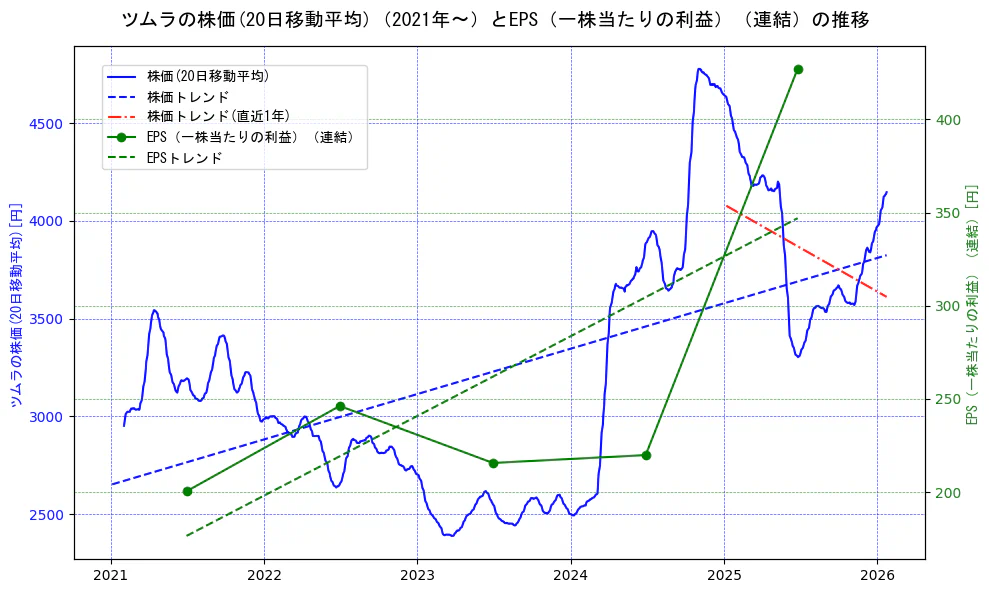 ツムラの過去5年間の株価とEPS（一株当たりの利益）の推移を示す2軸グラフ。株価の回帰直線、EPS（一株当たりの利益）の回帰直線、直近1年間の株価回帰直線を含み、業績と市場評価の関係性を視覚化。