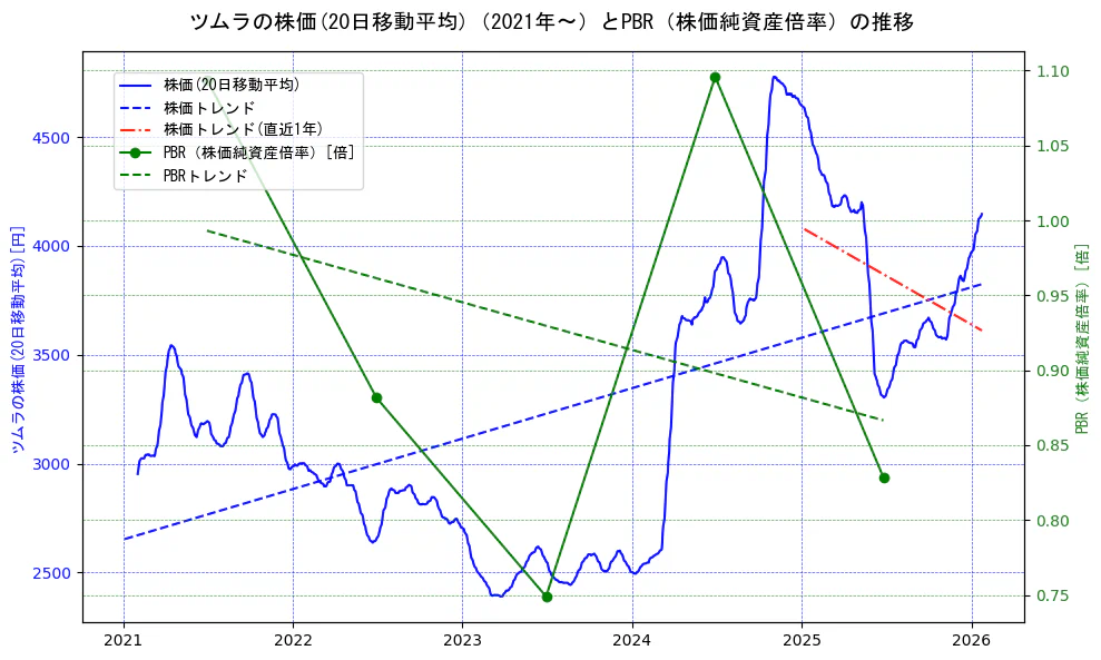 ツムラの過去5年間の株価とPBR（株価純資産倍率）の推移を示す2軸グラフ。株価の回帰直線、PBR（株価純資産倍率）の回帰直線、直近1年間の株価回帰直線を含み、財務指標と市場評価の関係性を視覚化。