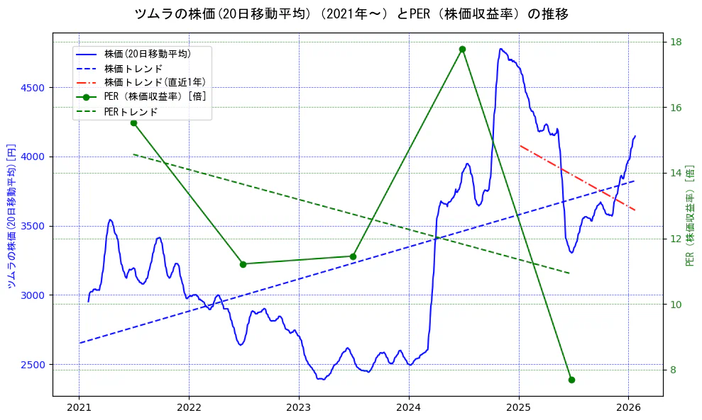 ツムラの過去5年間の株価とPER（株価収益率）の推移を示す2軸グラフ。株価の回帰直線、PER（株価収益率）の回帰直線、直近1年間の株価回帰直線を含み、財務指標と市場評価の関係性を視覚化。