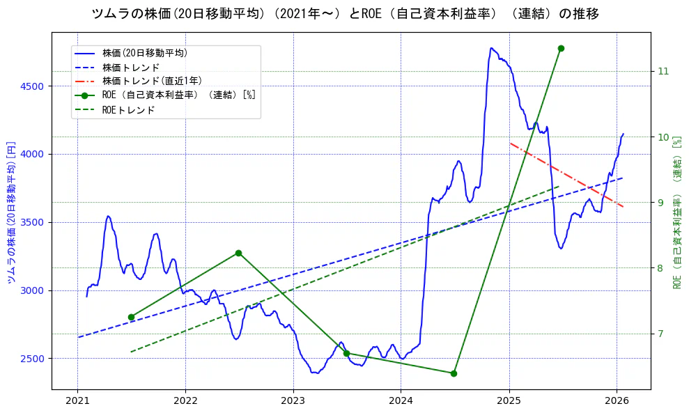 ツムラの過去5年間の株価とROE（自己資本利益率）の推移を示す2軸グラフ。株価の回帰直線、ROE（自己資本利益率）回帰直線、直近1年間の株価回帰直線を含み、業績と市場評価の関係性を視覚化。