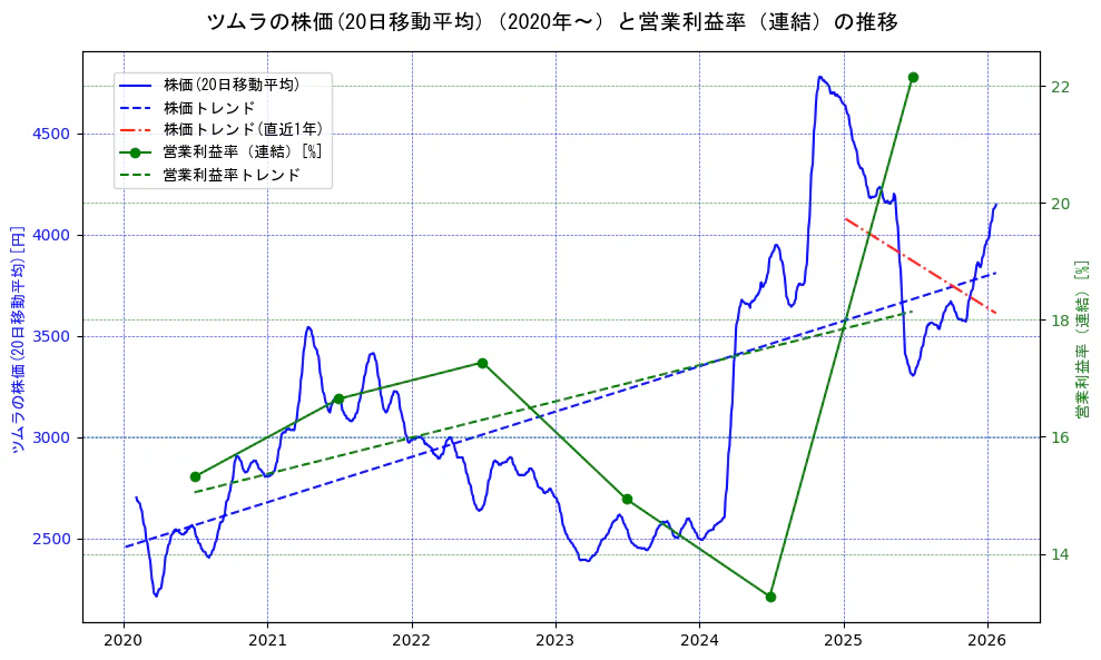 ツムラの過去5年間の株価と営業利益率の推移を示す2軸グラフ。株価の回帰直線、営業利益率の回帰直線、直近1年間の株価回帰直線を含み、業績と市場評価の関係性を視覚化。