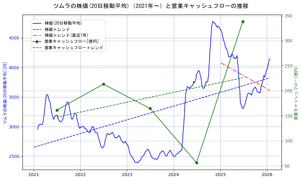 ツムラの過去5年間の株価と営業キャッシュフローの推移を示す2軸グラフ。株価の回帰直線、営業キャッシュフローの回帰直線、直近1年間の株価回帰直線を含み、財務指標と市場評価の関係性を視覚化。