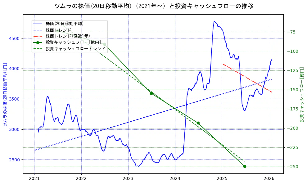 ツムラの過去5年間の株価と投資キャッシュフローの推移を示す2軸グラフ。株価の回帰直線、投資キャッシュフローの回帰直線、直近1年間の株価回帰直線を含み、財務指標と市場評価の関係性を視覚化。