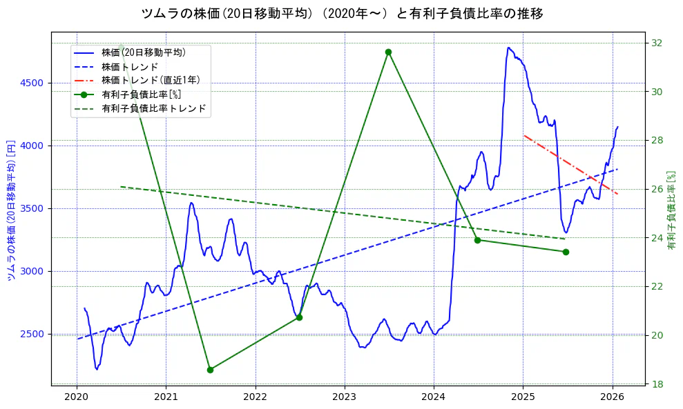 ツムラの過去5年間の株価と有利子負債比率の推移を示す2軸グラフ。株価の回帰直線、有利子負債比率の回帰直線、直近1年間の株価回帰直線を含み、財務指標と市場評価の関係性を視覚化。