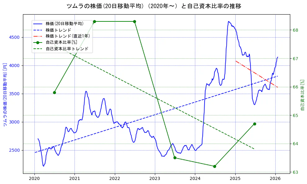 ツムラの過去5年間の株価と自己資本比率の推移を示す2軸グラフ。株価の回帰直線、自己資本比率の回帰直線、直近1年間の株価回帰直線を含み、財務指標と市場評価の関係性を視覚化。