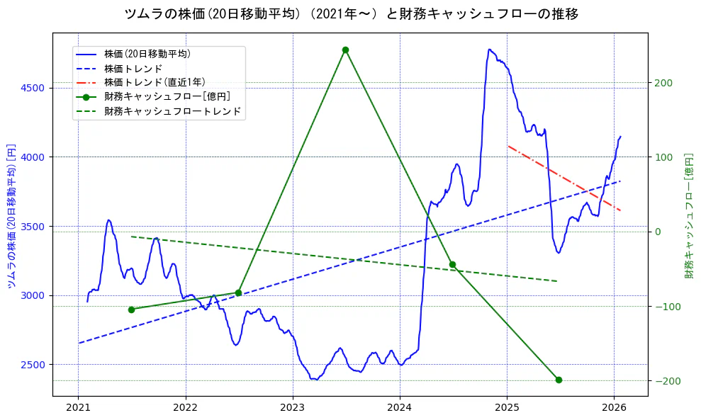 ツムラの過去5年間の株価と財務キャッシュフローの推移を示す2軸グラフ。株価の回帰直線、財務キャッシュフローの回帰直線、直近1年間の株価回帰直線を含み、財務指標と市場評価の関係性を視覚化。