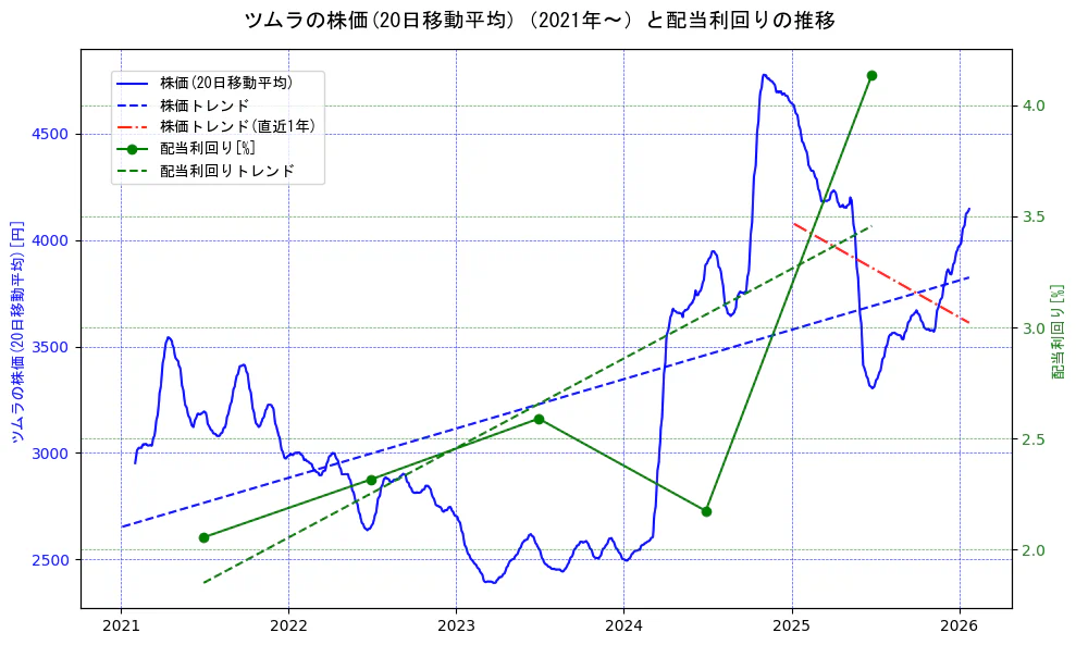 ツムラの過去5年間の株価と配当利回りの推移を示す2軸グラフ。株価の回帰直線、配当利回りの回帰直線、直近1年間の株価回帰直線を含み、財務指標と市場評価の関係性を視覚化。