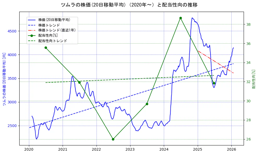 ツムラの過去5年間の株価と配当性向の推移を示す2軸グラフ。株価の回帰直線、配当性向の回帰直線、直近1年間の株価回帰直線を含み、財務指標と市場評価の関係性を視覚化。
