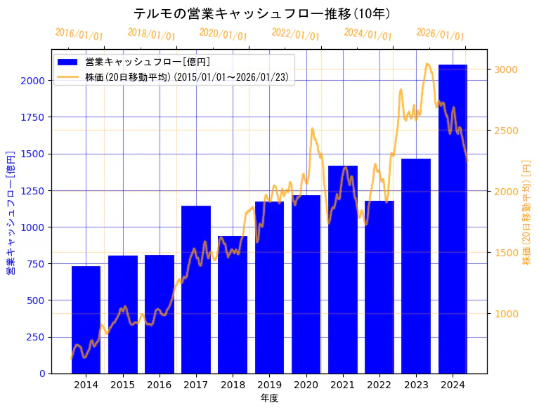 テルモ株式会社の営業キャッシュフローと株価の10年間推移(2軸グラフ)