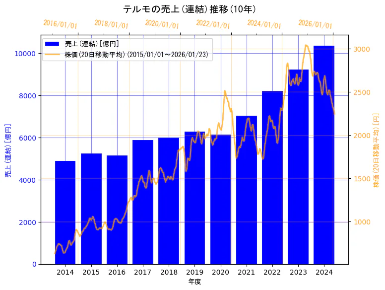 テルモ株式会社の売上(連結)と株価の10年間推移(2軸グラフ)