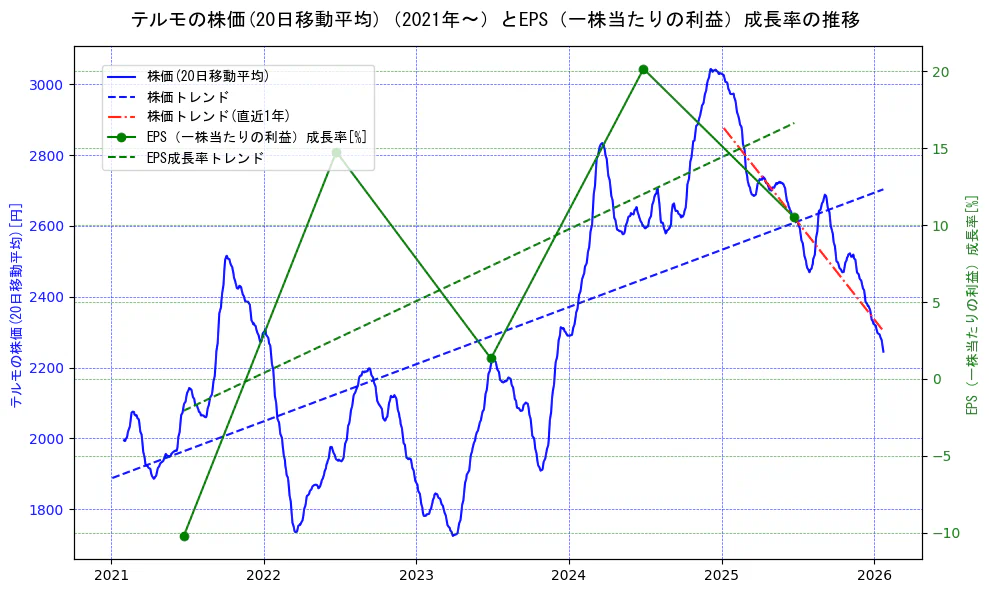 テルモの過去5年間の株価とEPS（一株当たりの利益）成長率の推移を示す2軸グラフ。株価の回帰直線、EPS（一株当たりの利益）成長率の回帰直線、直近1年間の株価回帰直線を含み、財務指標と市場評価の関係性を視覚化。