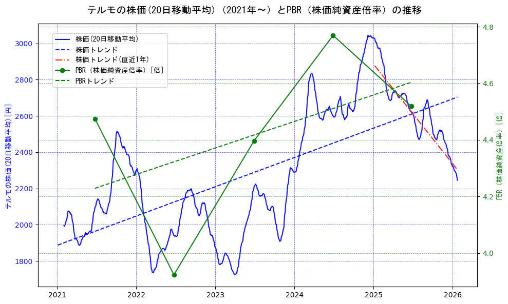 テルモの過去5年間の株価とPBR（株価純資産倍率）の推移を示す2軸グラフ。株価の回帰直線、PBR（株価純資産倍率）の回帰直線、直近1年間の株価回帰直線を含み、財務指標と市場評価の関係性を視覚化。