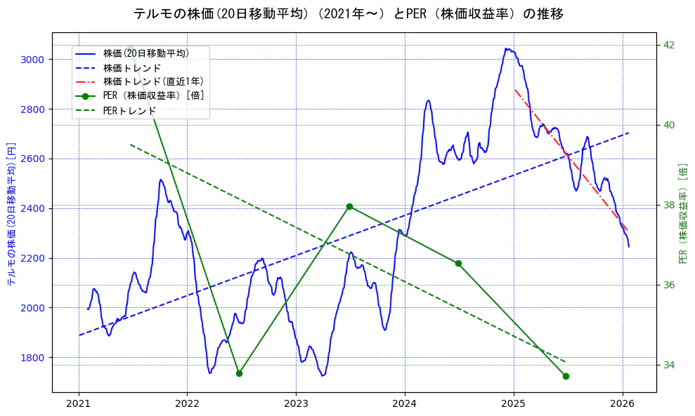 テルモの過去5年間の株価とPER（株価収益率）の推移を示す2軸グラフ。株価の回帰直線、PER（株価収益率）の回帰直線、直近1年間の株価回帰直線を含み、財務指標と市場評価の関係性を視覚化。