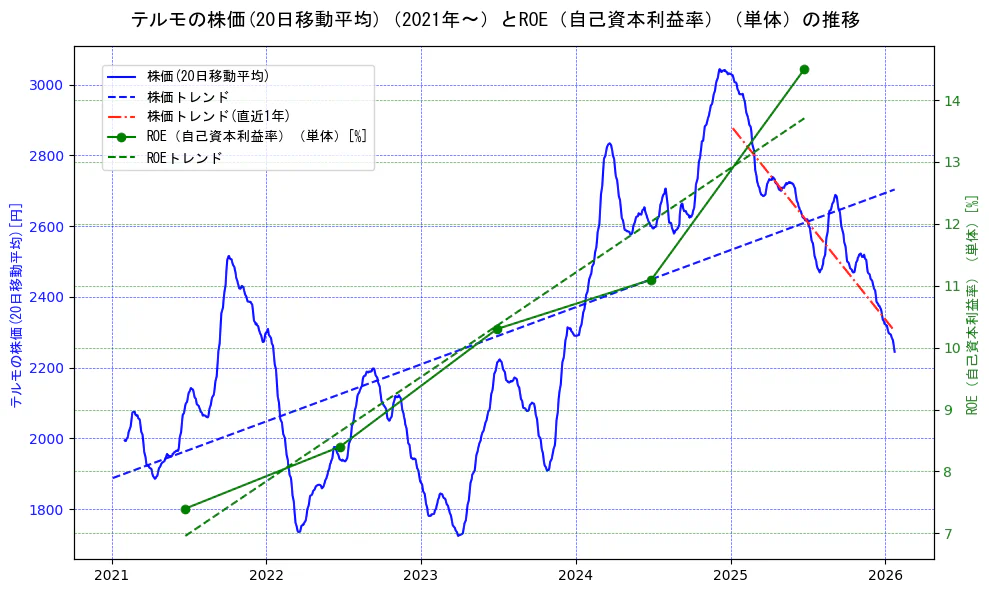 テルモの過去5年間の株価とROE（自己資本利益率）の推移を示す2軸グラフ。株価の回帰直線、ROE（自己資本利益率）回帰直線、直近1年間の株価回帰直線を含み、業績と市場評価の関係性を視覚化。