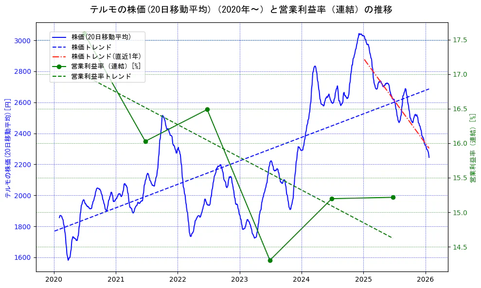 テルモの過去5年間の株価と営業利益率の推移を示す2軸グラフ。株価の回帰直線、営業利益率の回帰直線、直近1年間の株価回帰直線を含み、業績と市場評価の関係性を視覚化。