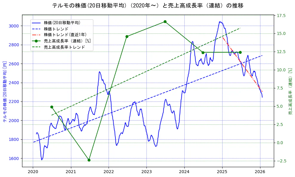 テルモの過去5年間の株価と売上高成長率の推移を示す2軸グラフ。株価の回帰直線、売上高成長率の回帰直線、直近1年間の株価回帰直線を含み、財務指標と市場評価の関係性を視覚化。