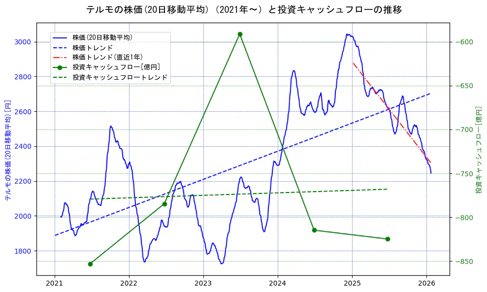 テルモの過去5年間の株価と投資キャッシュフローの推移を示す2軸グラフ。株価の回帰直線、投資キャッシュフローの回帰直線、直近1年間の株価回帰直線を含み、財務指標と市場評価の関係性を視覚化。