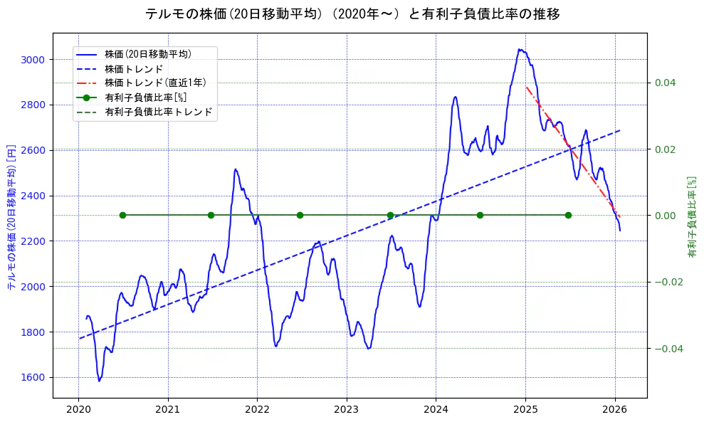 テルモの過去5年間の株価と有利子負債比率の推移を示す2軸グラフ。株価の回帰直線、有利子負債比率の回帰直線、直近1年間の株価回帰直線を含み、財務指標と市場評価の関係性を視覚化。