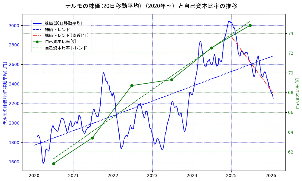 テルモの過去5年間の株価と自己資本比率の推移を示す2軸グラフ。株価の回帰直線、自己資本比率の回帰直線、直近1年間の株価回帰直線を含み、財務指標と市場評価の関係性を視覚化。