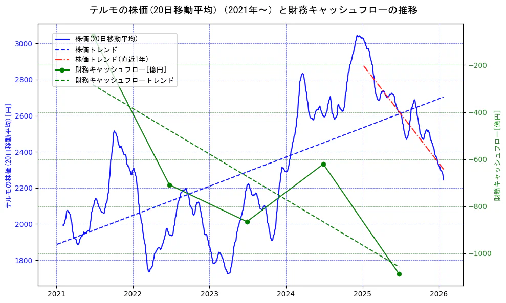 テルモの過去5年間の株価と財務キャッシュフローの推移を示す2軸グラフ。株価の回帰直線、財務キャッシュフローの回帰直線、直近1年間の株価回帰直線を含み、財務指標と市場評価の関係性を視覚化。