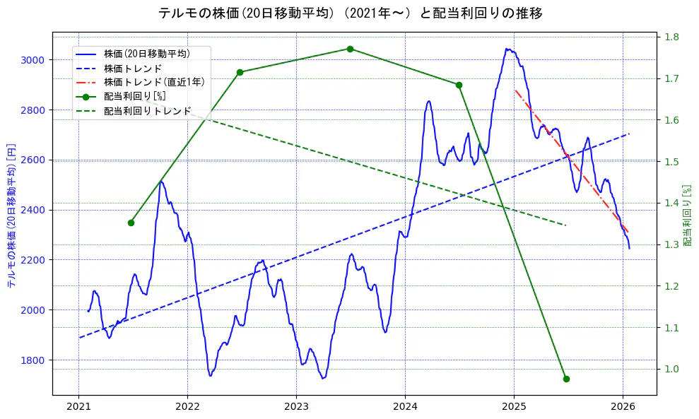テルモの過去5年間の株価と配当利回りの推移を示す2軸グラフ。株価の回帰直線、配当利回りの回帰直線、直近1年間の株価回帰直線を含み、財務指標と市場評価の関係性を視覚化。