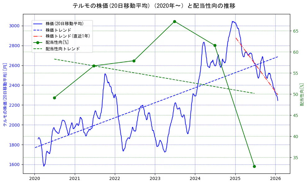 テルモの過去5年間の株価と配当性向の推移を示す2軸グラフ。株価の回帰直線、配当性向の回帰直線、直近1年間の株価回帰直線を含み、財務指標と市場評価の関係性を視覚化。
