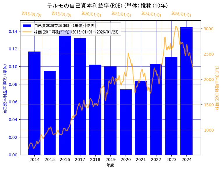 テルモ株式会社の自己資本利益率(ROE)(単体)と株価の10年間推移(2軸グラフ)