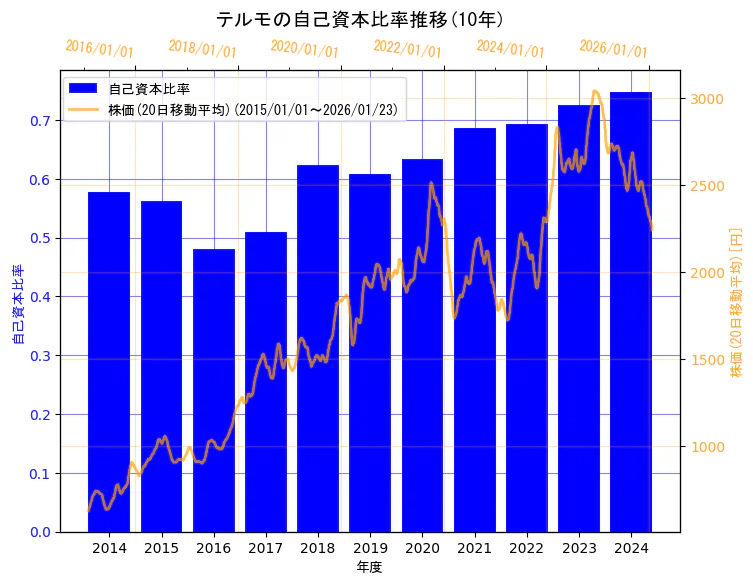テルモ株式会社の自己資本比率と株価の10年間推移(2軸グラフ)