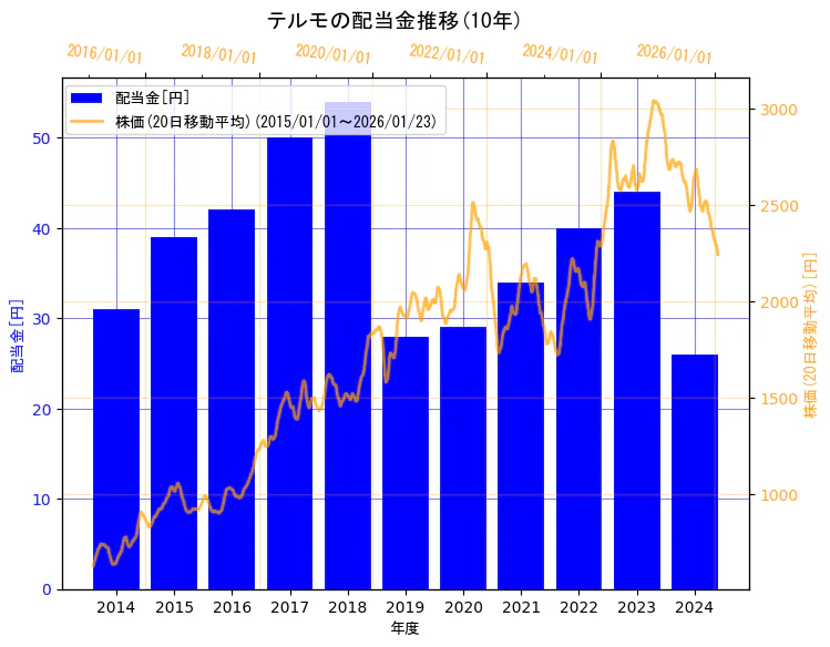 テルモ株式会社の配当金と株価の10年間推移(2軸グラフ)