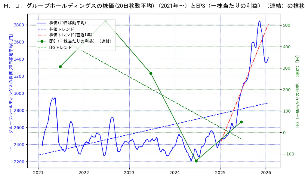 Ｈ．Ｕ．グループホールディングスの過去5年間の株価とEPS（一株当たりの利益）の推移を示す2軸グラフ。株価の回帰直線、EPS（一株当たりの利益）の回帰直線、直近1年間の株価回帰直線を含み、業績と市場評価の関係性を視覚化。